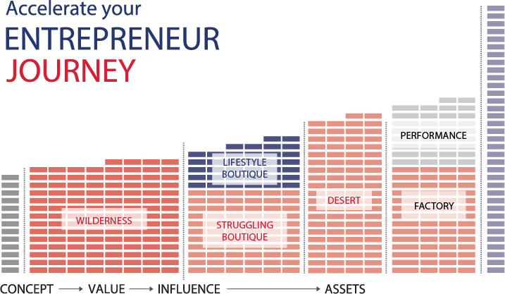 Accelerate Your Entrepreneur Journey
