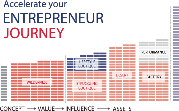 Accelerate Your Entrepreneur Journey